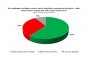    Галъп: 60% предпочитат лидерски дебат между Борисов и Нинова