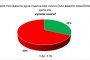  Галъп: 68% от българите не са купили книга през последната година