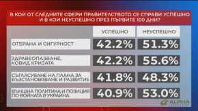 53% не смятат, че конфронтацията между управляващи и опозиция ще доведe до нови предсрочни избори през т.г. 