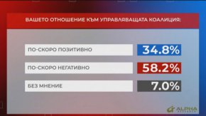 
Сред симпатизантите на четирите партии в коалицията най-високо одобрение за нея дават привържениците на „Продължаваме промяната“ – 88.5%, следвани от „Демократична България“ със 73.4%