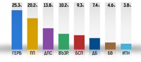 Малко под 4-процентната бариера - с резултат 3,83 на сто, остава партията на Слави Трифонов "Има такъв народ".
