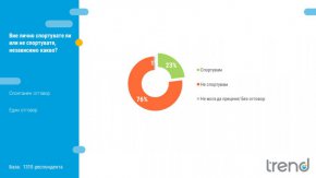 40% от българите се хранят здравословно, а над половината (51%) заявяват, че не се хранят здравословно. И на този въпрос отново откриваме зависимост с възрастта – по-младите (между 15 и 29 години) се хранят по-здравословно от по-възрастните.