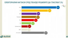 
На втора позиция, със 17,7% са „Продължаваме промяната“. Отливът при тях за последните два месеца е около 2.5 пункта. Това е партията, която понася най-сериозни щети от отказа на младите избиратели да гласуват. Спада и одобрението към лидерите Кирил Петков и Асен Василев – от 23 на сто в предишните месеци до 15% - 16% в края на годината. За първи път неодобрението към тях минава границата от 50 на сто.