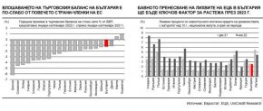 Повишението с 0.8% от очакванията през месец септември е в резултат на по-оптимистичните очаквания за износа и темповете, с които по-високите лихви в еврозоната се пренасят към българското стопанство 