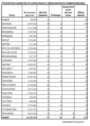 64, 128 млн. лв. са разплатени по инвестиции в образователната инфраструктура в София