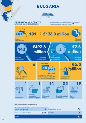 
Най-често се разследват измами със средства, които не са свързани с обществени поръчки  - 94 случая, на второ място са обществените поръчки - 45, 16 случая са за предполагаема корупция, 11 за злоупотреби. Най-често се разглеждат случаи, свързани със земеделието - 42, регионалното развитие - 25 и други програми на ЕС - 22.
 