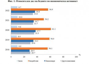 
При изключване на пенсиите и останалите социални трансфери равнището на бедност пък нараства до 44,2%, или с 21,3 процентни пункта.