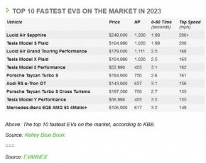 Кои са най-бързите електрически автомобили на пазара