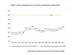 Има отказ от приходни мерки с голям ефект, докато се въвеждат нови изисквания към средния бизнес с малък ефект и висока административна тежест. Планирани са прекалено високи дефицити на касова основа до 2025 г., а дългът расте твърде бързо