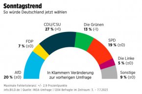 
Общественото недоволство от социалдемократите на Шолц, Зелените и Свободните демократи достигна исторически връх от 70%, според проучване на INSA, публикувано от неделното издание на вестник Bild и цитирано от агенция Блумбърг.