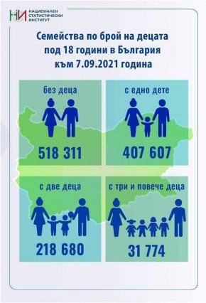 
Най-много са бездетните бг семейства, над милион българи: НСИ, ФАКТ НА ДЕНЯ