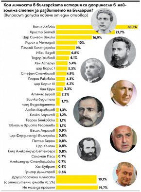 хора смятат Тодор Живков за по-важен от основателя на държавата Хан Аспарух. 