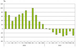 8 млрд.лв. губим от външна търговия, 8% спад на износа, минусът е откакто управлява Сглобката