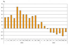 8 млрд.лв. губим от външна търговия, 8% спад на износа, минусът е откакто управлява Сглобката