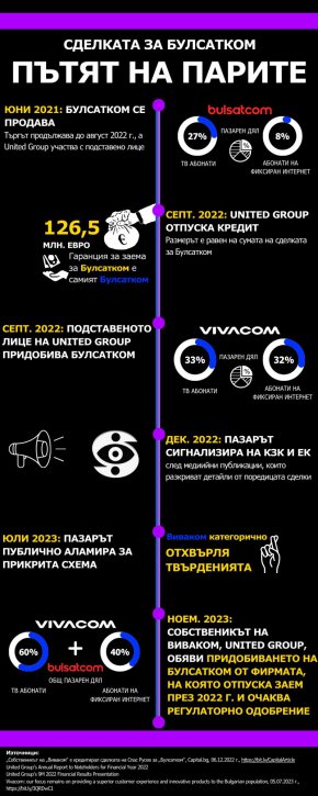 Обявеното на 9.11.2023 г. намерение от собственика на United Group за придобиване на Булсатком официално потвърждава схемата, за която А1 и други пазарни играчи сигнализираха още в края на миналата година