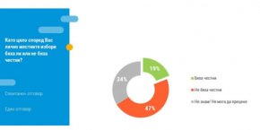 Близо половината българи смятат, че местният вот е бил нечестен, а местните избори не са оказали съществено влияние върху електоралната картина в страната.