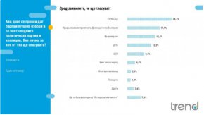   ГЕРБ води със 7% на ППДБ и след вота