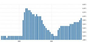 Повишаване на немската безработица до 5,9% през ноември 