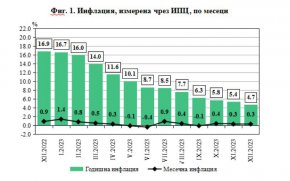 9,5% е средногодишната инфлация за миналата година: НСИ