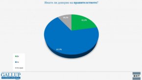 67,7% нямат доверие на правителството