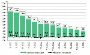 Забавяне на инфлацията