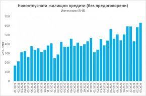  Банките чупят рекордите в отпускането на жилищни кредити