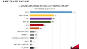 ППДБ се срина на 4-о място след Възраждане и ДПС: Медиана