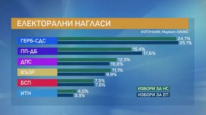 
"Последното проучване на електоралните нагласи показва увеличение на желанието за гласуване", отчете Добромир Живков от "Маркет линкс"