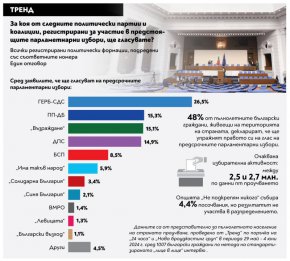 Тренд: ГЕРБ с 11,2% преднина