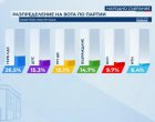 ППДБ загуби 300К гласа, ГЕРБ печели с 26,5 %