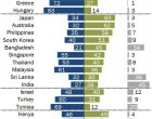 Доверието в Зеленский в световен мащаб е "спаднало значително" 