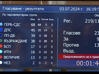 Парламентът отхвърли номинацията на Желязков за премиер