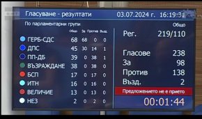 Парламентът отхвърли номинацията на Желязков за премиер