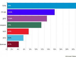 При евентуални нови избори през октомври ГЕРБ отново ще бъде първа политическа сила, следвани от "Продължаваме промяната - Демократична България", които прогнозно ще изместят ДПС от второто място. Това показва национално проучване на "Маркет линкс", прове