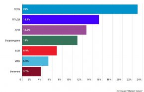 При евентуални нови избори през октомври ГЕРБ отново ще бъде първа политическа сила, следвани от "Продължаваме промяната - Демократична България", които прогнозно ще изместят ДПС от второто място. Това показва национално проучване на "Маркет линкс", проведено сред 1008 лица над 18 г. в страната в периода 20-28 юли по методите на пряко-лично интервю и онлайн анкета, реализирано и финансирано съвместно с Би Ти Ви