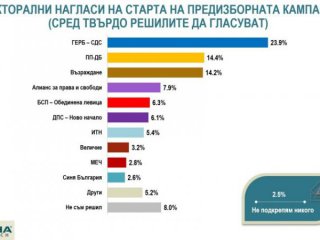 Обединението около БСП не постига мобилизация: Алфа Рисърч