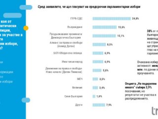 7 партии влизат в 51-вото НС, Възраждане и ППДБ спорят за второто място: Тренд