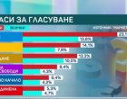 6 партии влизат в НС, Има такъв народ – на ръба: Маркет Линкс