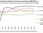 България се срина на 43-то място по икономическа свобода