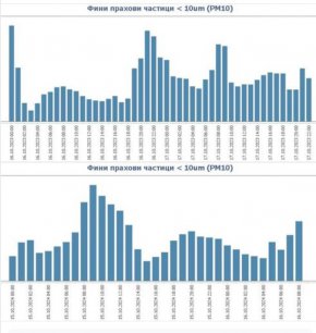 От 2 до 4 пъти по-мръсен въздух при Терзиев