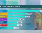 Маркет линкс: 7 партии в 51-ото НС, една е на ръба на влизането 