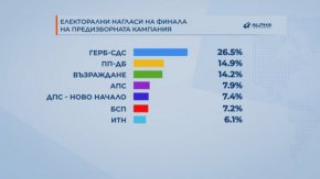 Алфа Рисърч: ППДБ и Възраждане спорят за второто място с разлика под процент