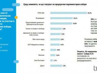 Тренд: Формулата за 51-ото Народно събрание е 7+2