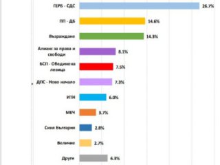 Екзакта: 7 партии влизат в НС, за място там се борят още 3 