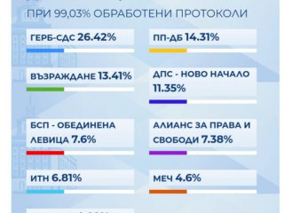  9 партии влизат в НС според данните на ЦИК: При 99,03% обработени протоколи