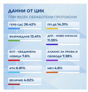  9 партии влизат в НС според данните на ЦИК: При 99,03% обработени протоколи