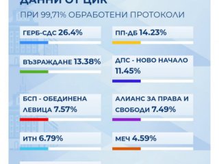 При 99,71% обработени протоколи: Величие е на ръба за 51-вото НС 