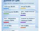 При 99,71% обработени протоколи: Величие е на ръба за 51-вото НС 