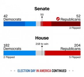 Републиканците са на път да контролират Конгреса