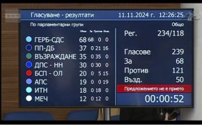 Не избраха председател на НС на първи тур